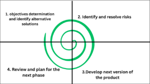 spiral model