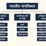 नागरिकता क्या है?