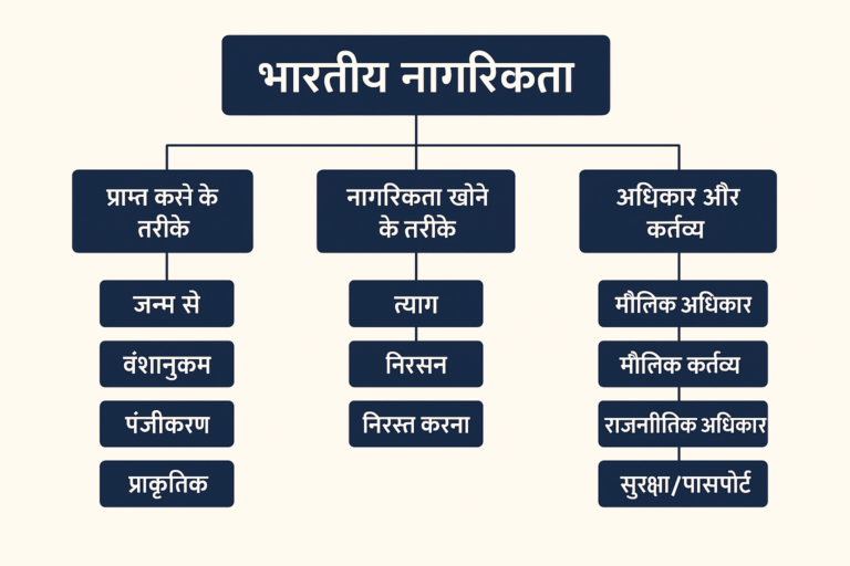 नागरिकता क्या है?