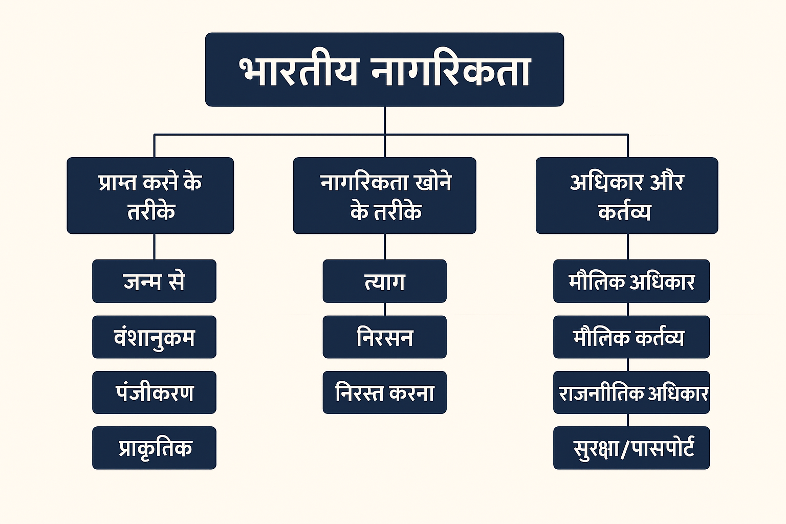 नागरिकता क्या है?