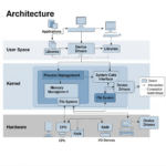 Operating System karnel