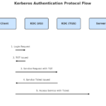 Kerberos Authentication Protocol