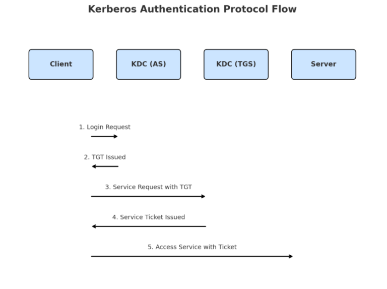 Kerberos Authentication Protocol
