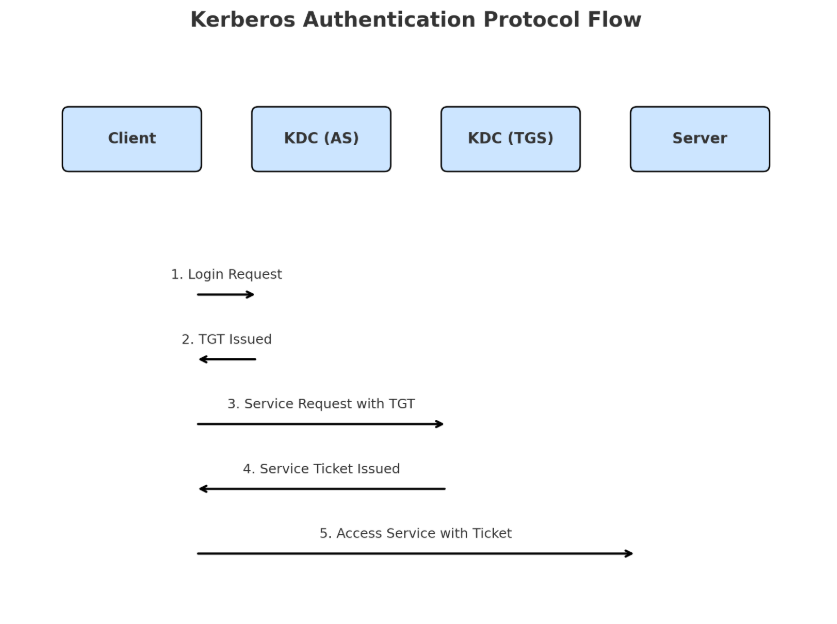 Kerberos Authentication Protocol